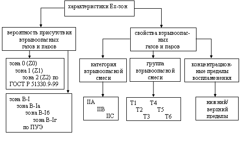 характеристики Ех-зон, принятые в настоящее время в России